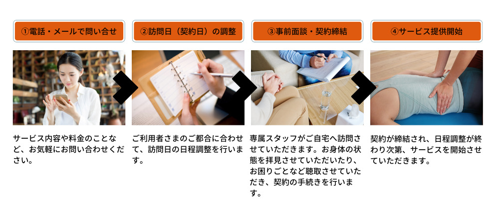 訪問リハビリマッサージ利用までの流れ